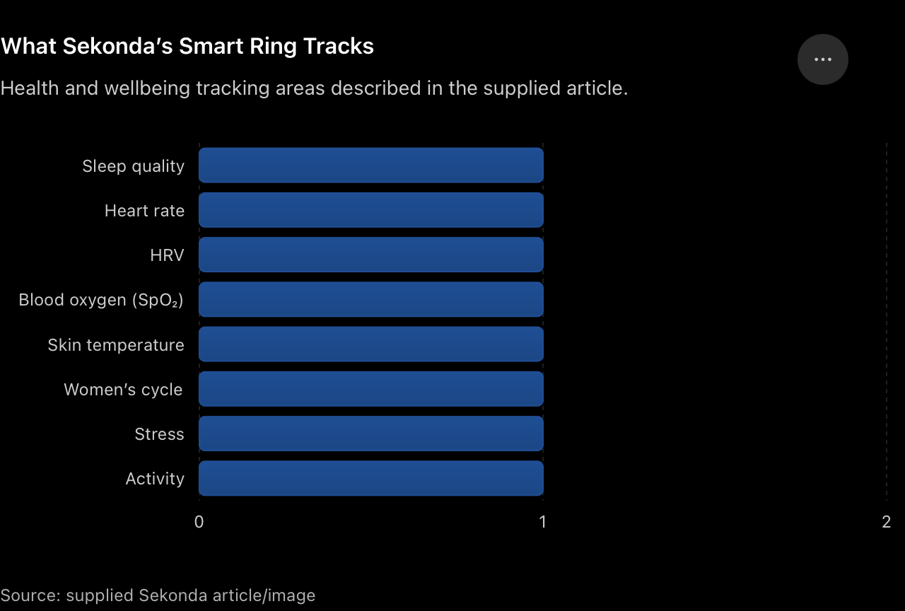 Sekonda Bridges Jewellery and Digital Health with New Smart Ring